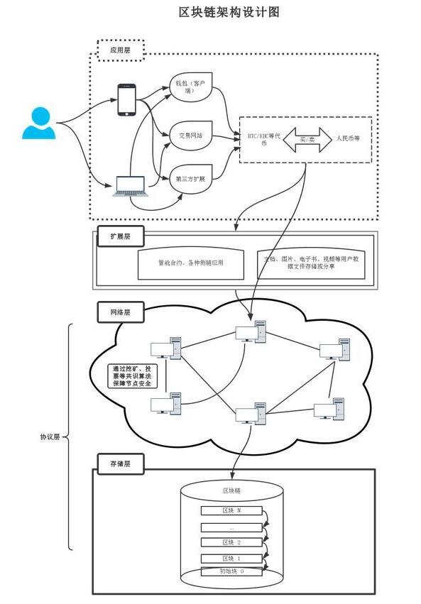 区块链概念及架构设计知识图谱