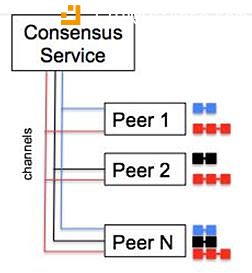 超级账本（Hyperledger Fabric）：基本架构及运作机制