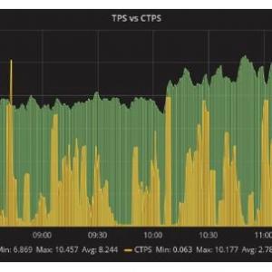 DAG技术解析与实测 | 超越白皮书3