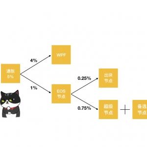 EOS每年增发的5000万枚落入了谁的腰包？